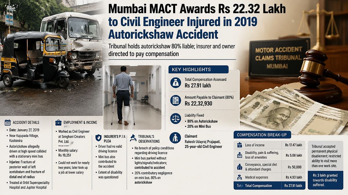MACT Awards ₹22.32 Lakh To Civil Engineer Injured In 2019 Accident