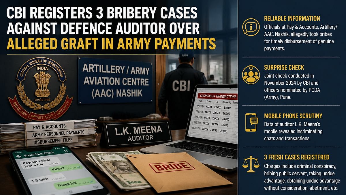 CBI Registers 3 Bribery Cases Against Defence Auditor