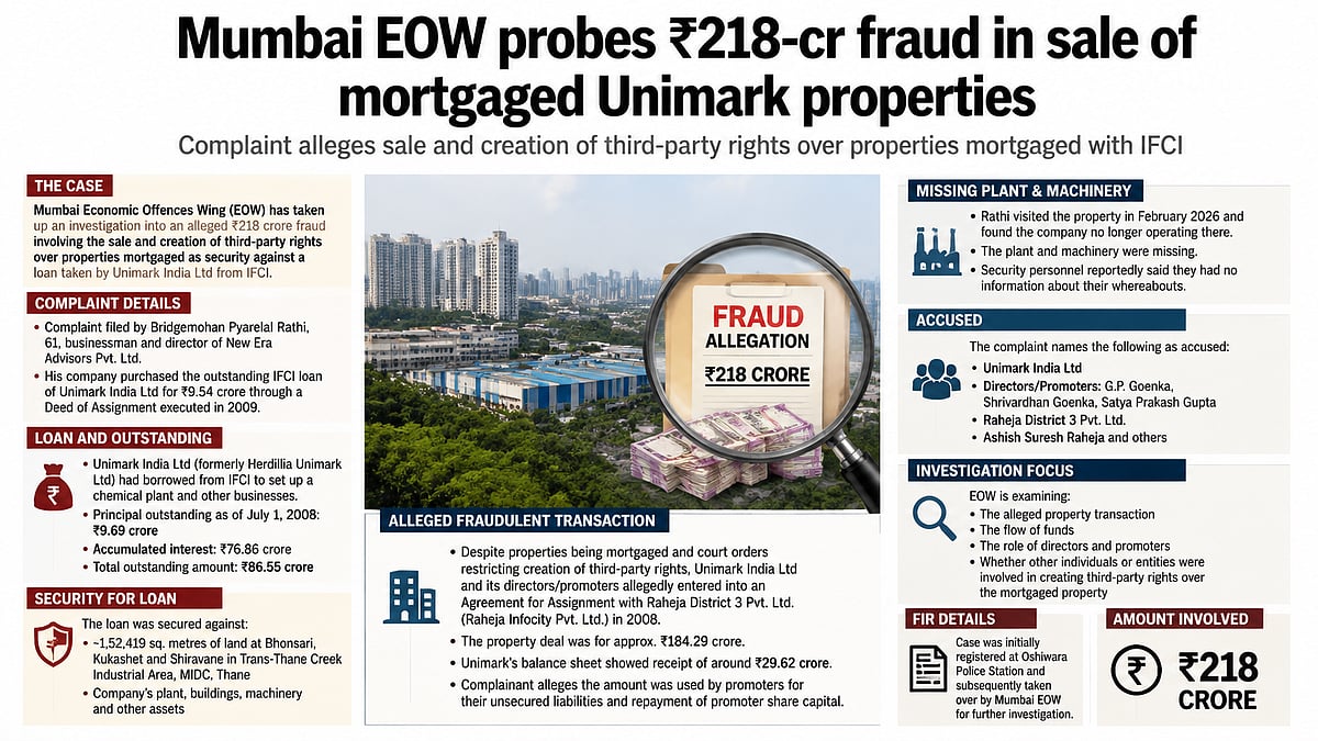 Mumbai EOW Probes ₹218 Crore Fraud Over Unimark India Properties