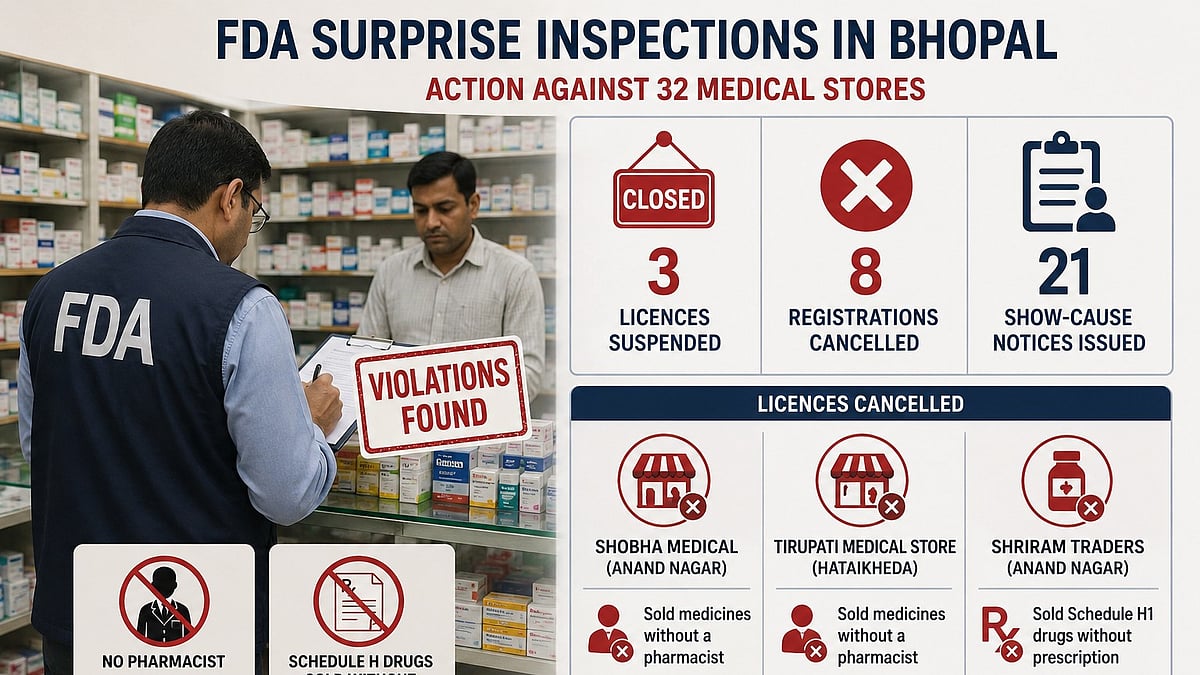 FDA Cracks Down On 32 Medical Stores In Bhopal