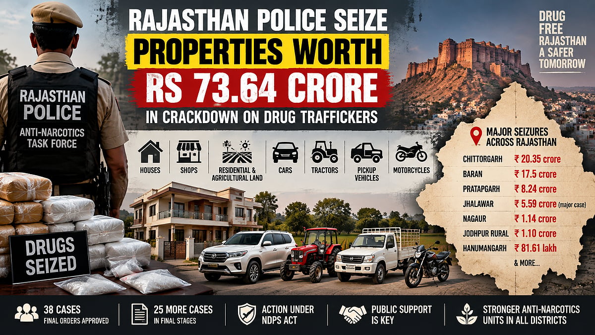 Rajasthan Police Seize ₹73.64 Crore Properties of Drug Traffickers