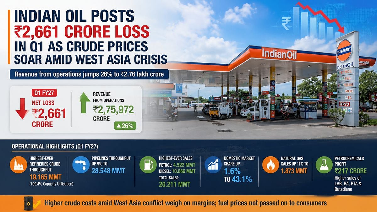 Indian Oil Posts ₹2,661 Crore Q1 Loss