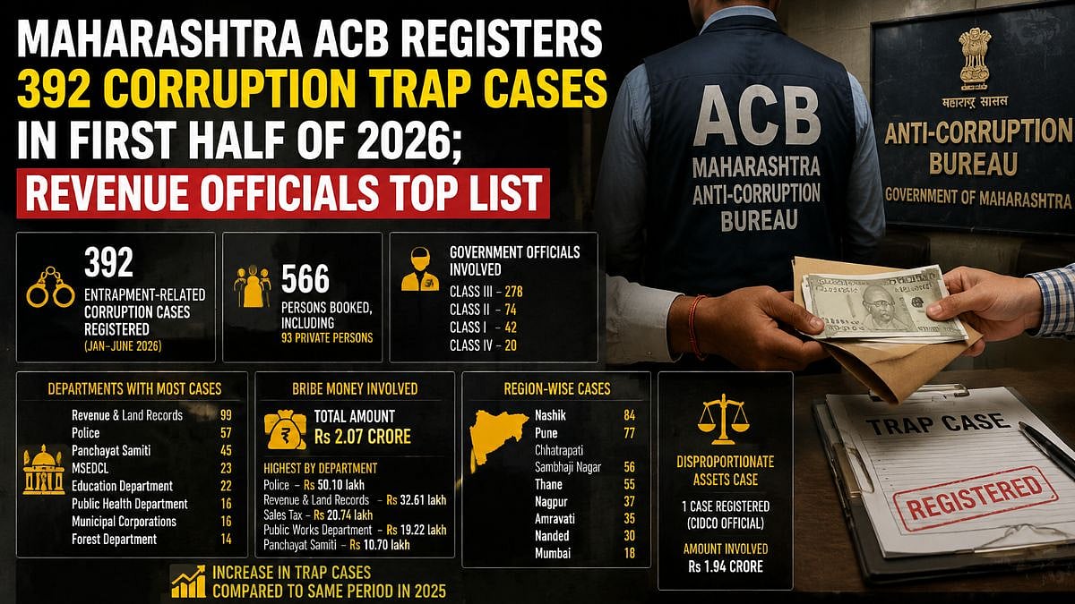 Maharashtra ACB Registers 392 Corruption Cases