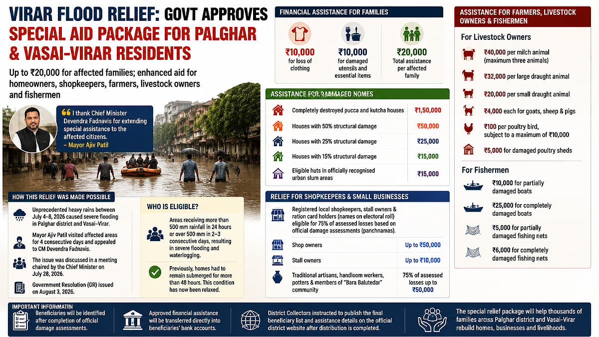 Maharashtra Announces ₹20,000 Relief For Flood-Hit Families In Palghar, Vasai-Virar