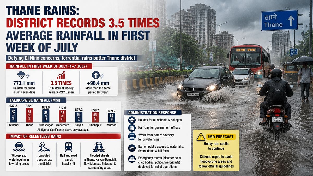 Thane District Sees 3.5 Times Average Rainfall
