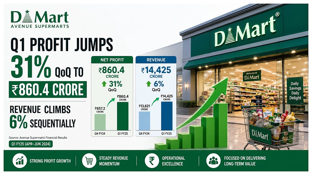 Avenue Supermarts Q1 Profit Jumps 31% To ₹860.4 Crore