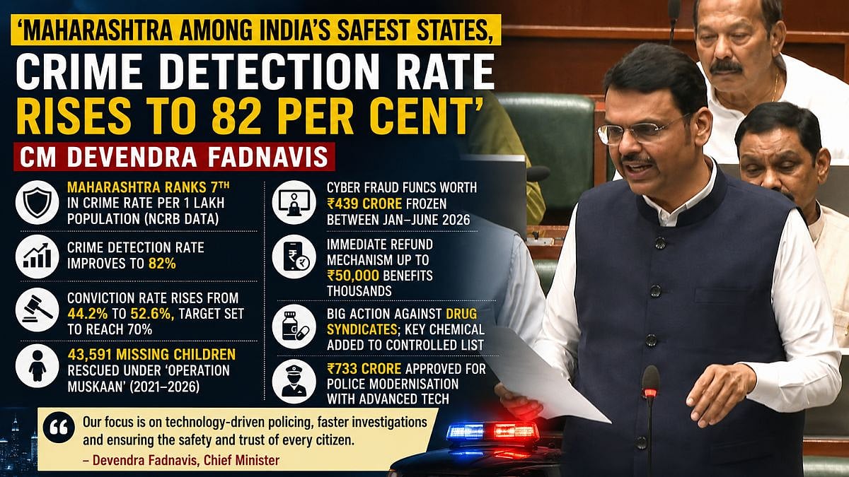 Maharashtra Ranks Seventh In Crime Rate, Says CM Fadnavis