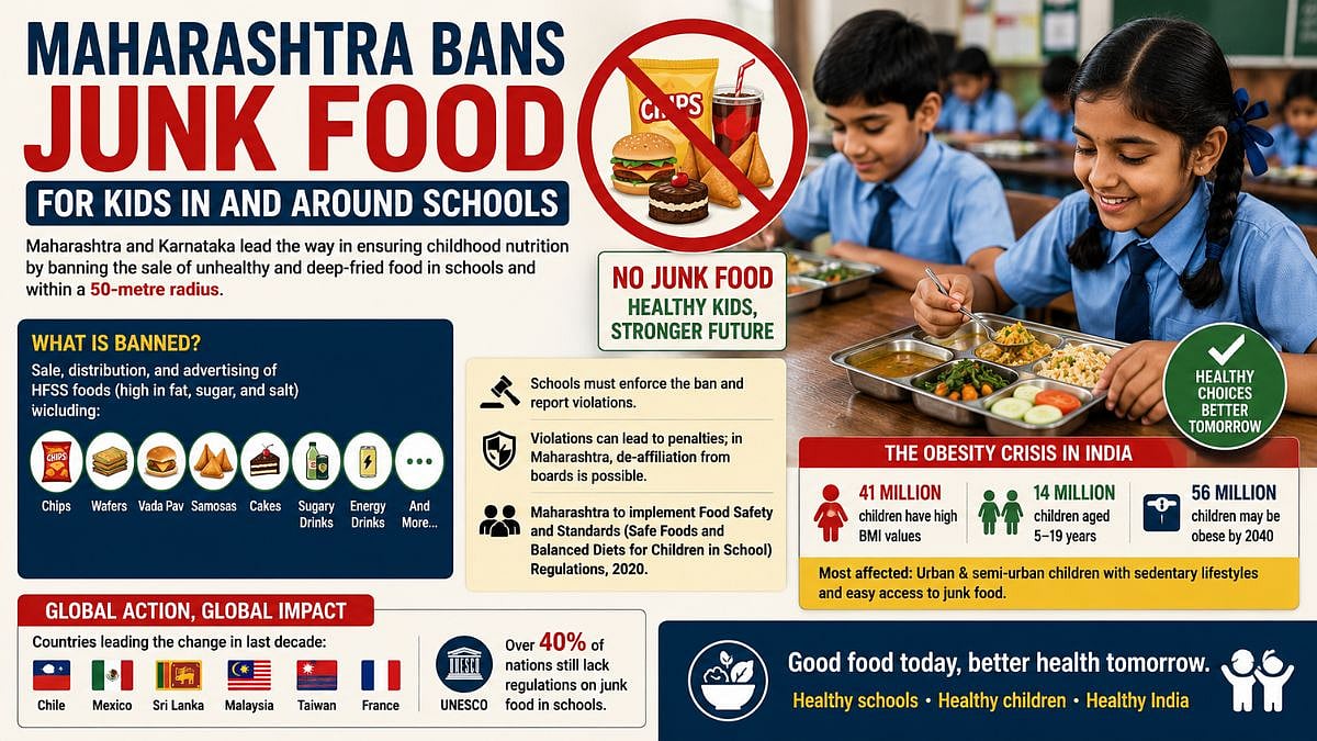 Maharashtra Bans Junk Food Near Schools