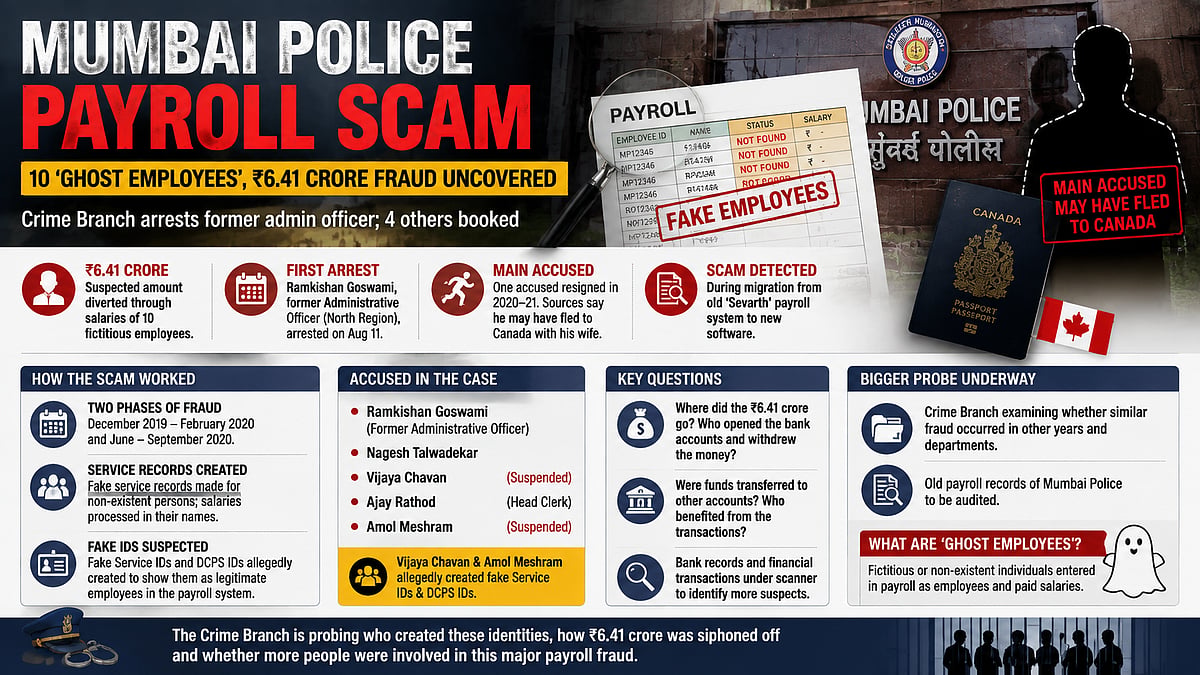 Mumbai Police Scam: ₹6.41 Crore Diverted Through 10 Fake Employees