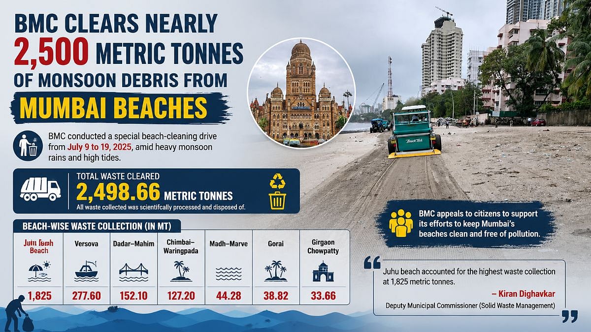 BMC Clears 2,500 Tonnes Of Debris From Mumbai Beaches