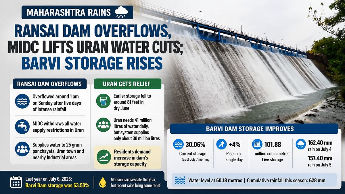 Ransai Dam Overflows, Water Cuts Lifted in Uran