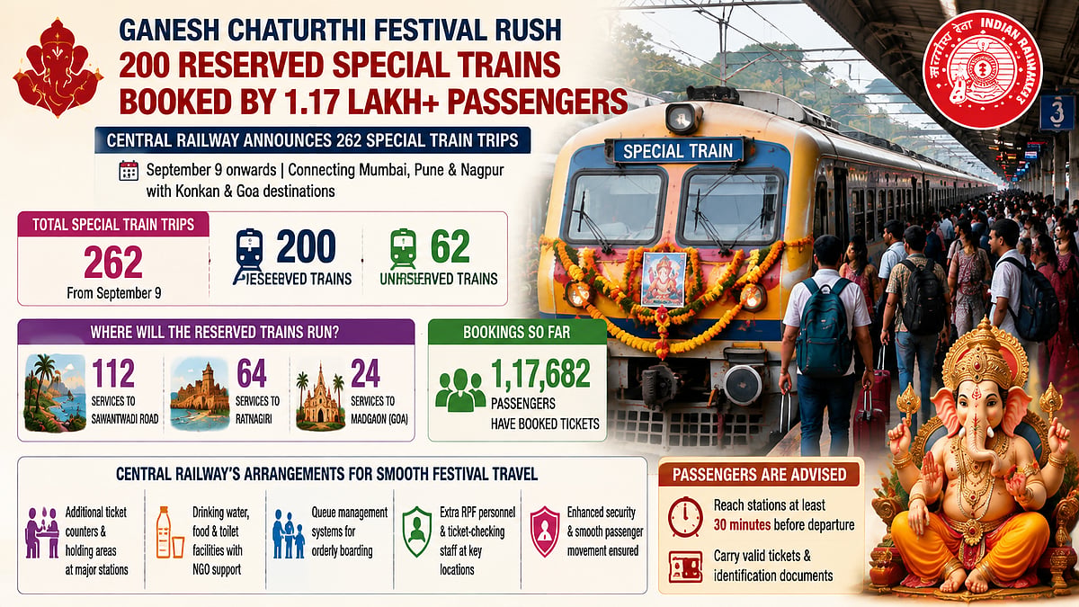 CR Records 1.17 Lakh Bookings for Ganesh Chaturthi Special Trains