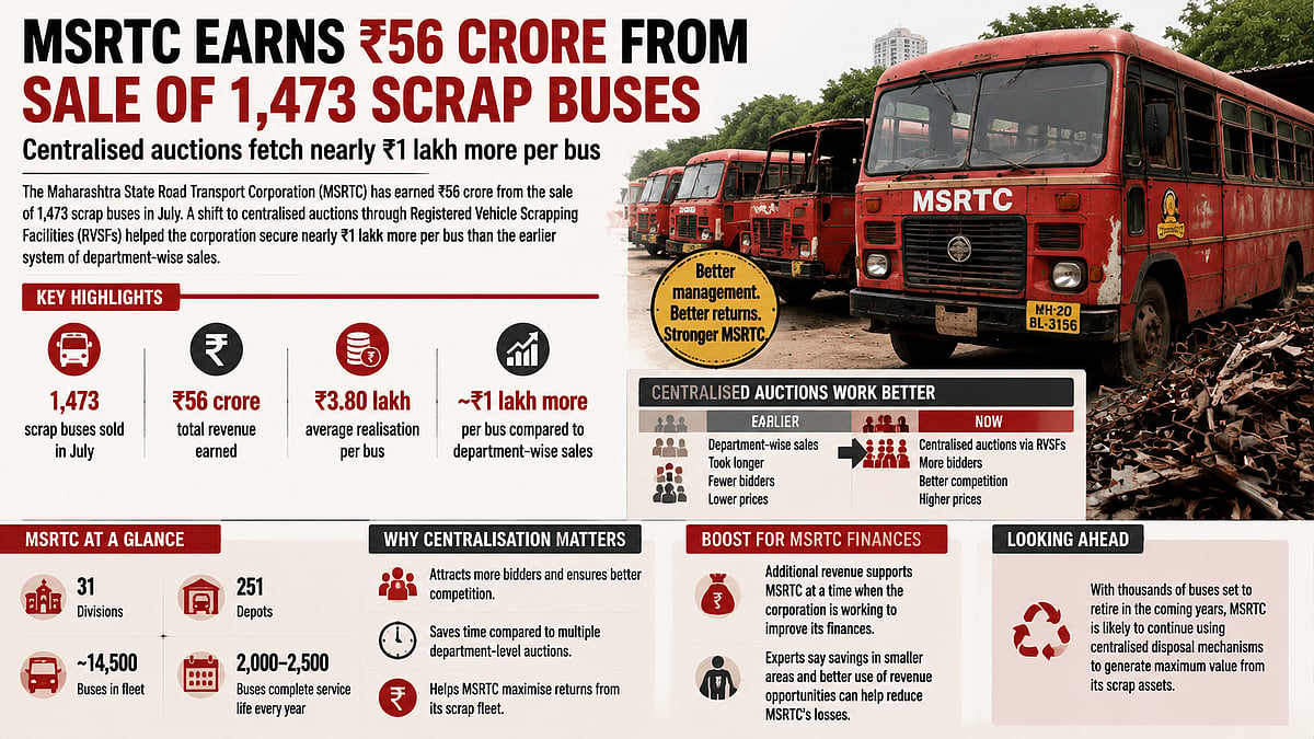 MSRTC Earns ₹56 Crore From Scrap Bus Sales