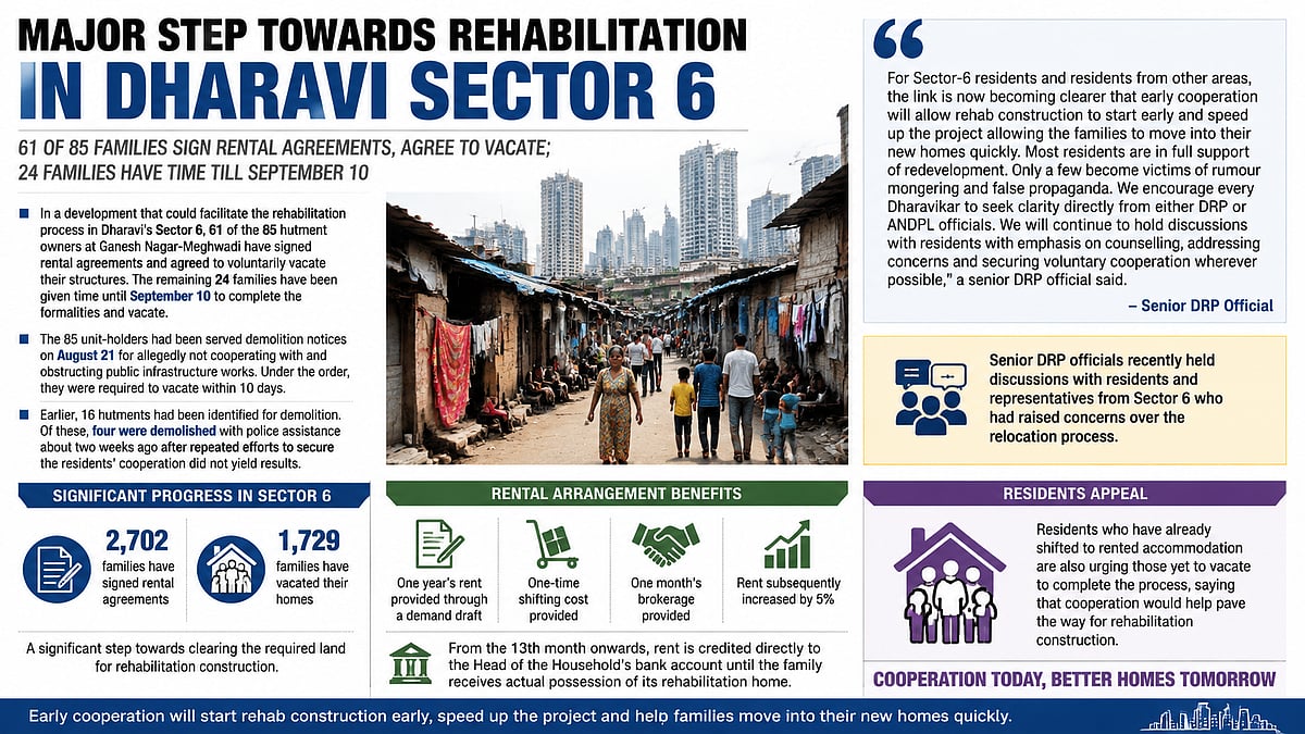 Dharavi Rehab Gains Momentum As 61 Owners Agree To Vacate