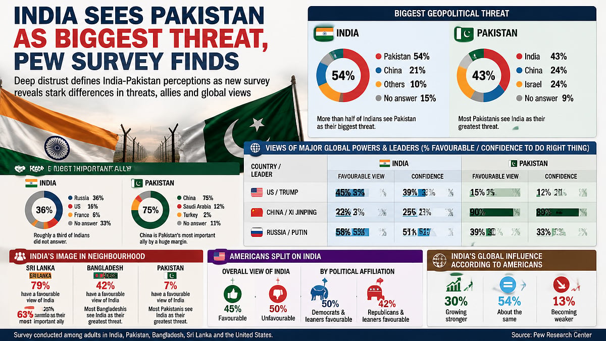 Indians, Pakistanis View Each Other As Biggest Threats