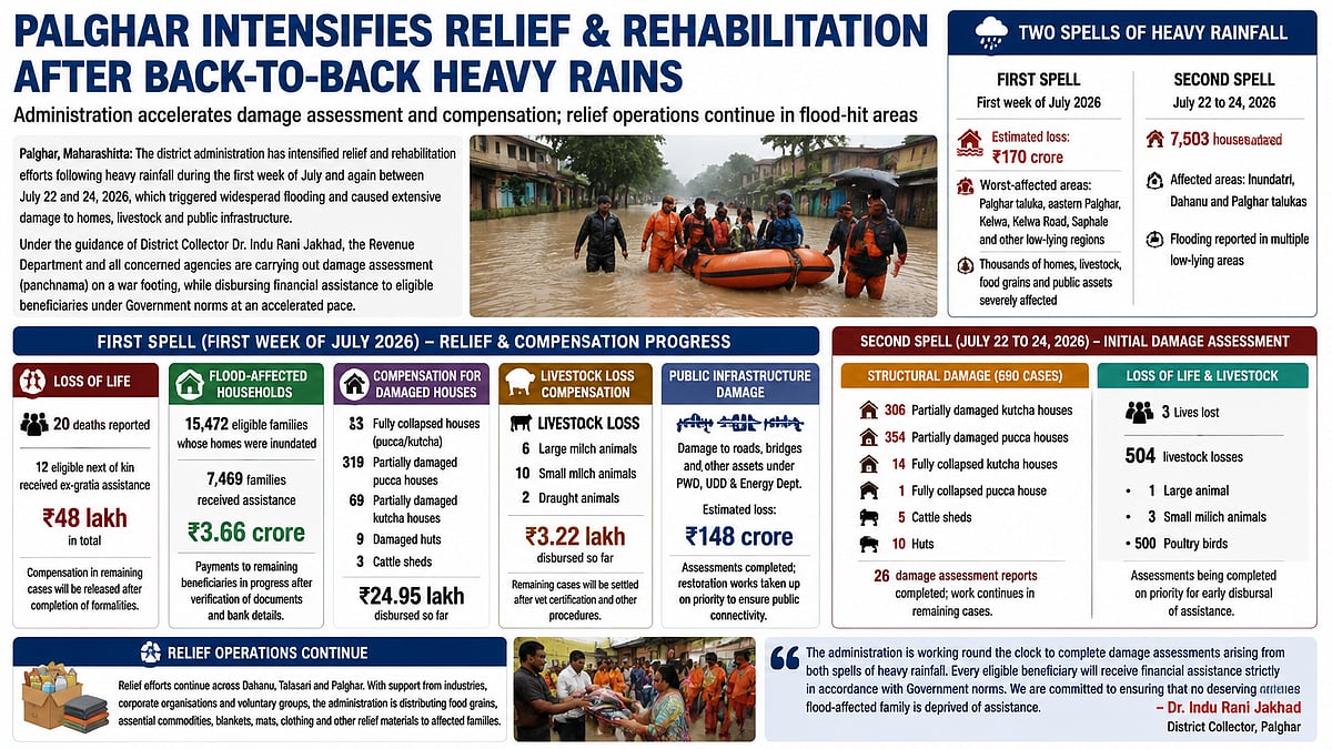 Palghar District Accelerates Flood Relief Aid
