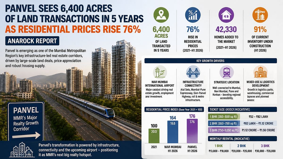 Panvel Sees 6,400 Acres Land Transactions In 5 Years