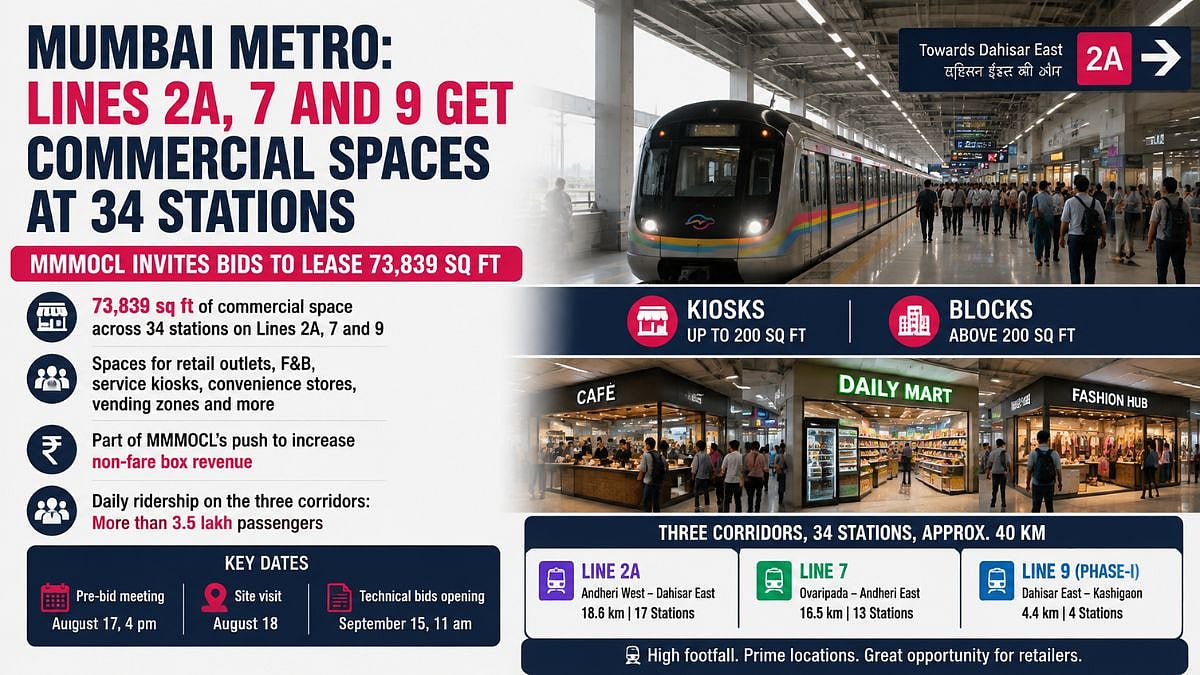 Mumbai Metro Offers 73,839 Sq Ft Commercial Space At 34 Stations