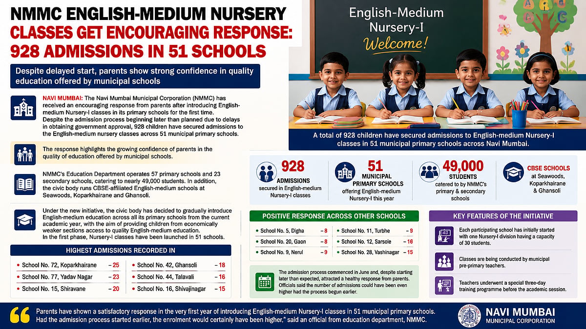 NMMC English-Medium Nursery Classes Admit 928 Children