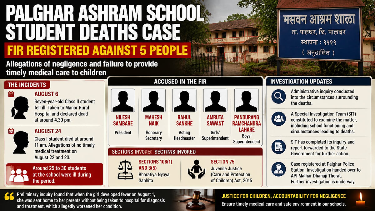 Palghar Ashram School Deaths: 5 Officials Face FIR
