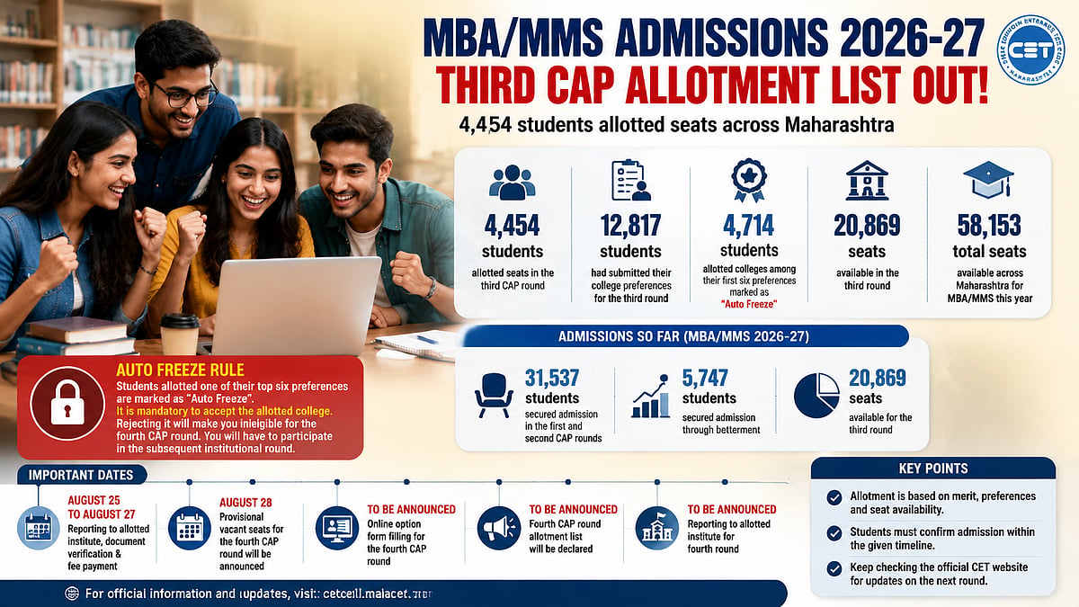 4,454 Students Secure MBA/MMS Seats In Maharashtra Colleges