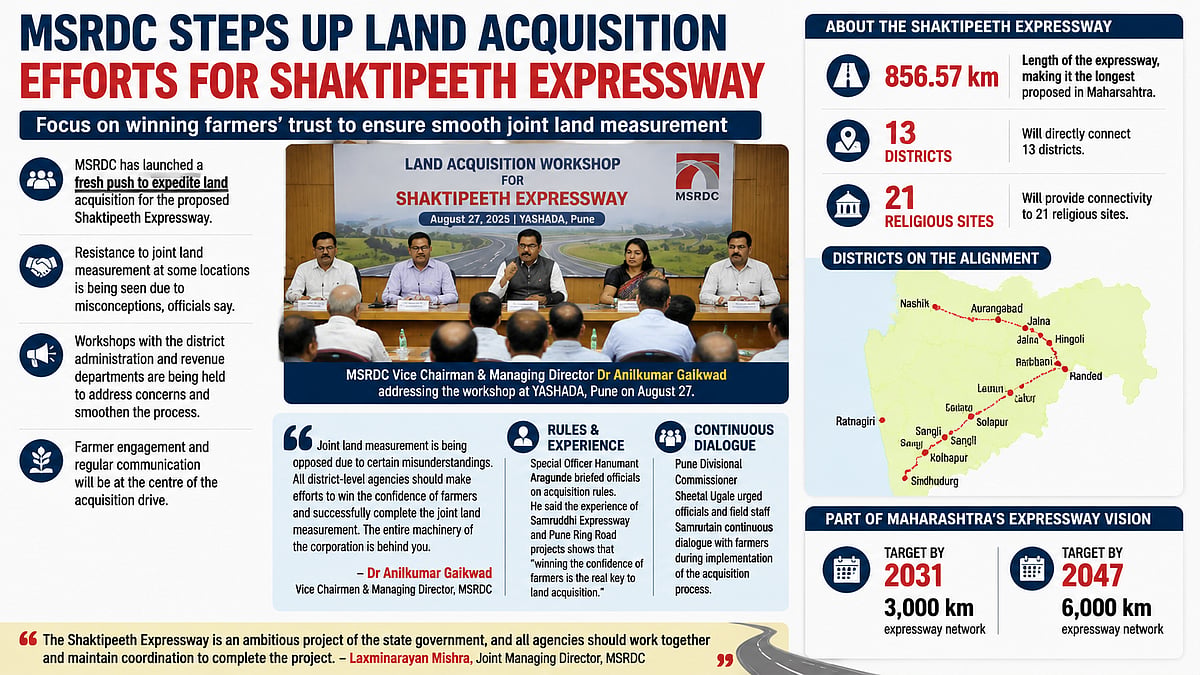 MSRDC Speeds Up Land Acquisition For 856km Shaktipeeth Expressway