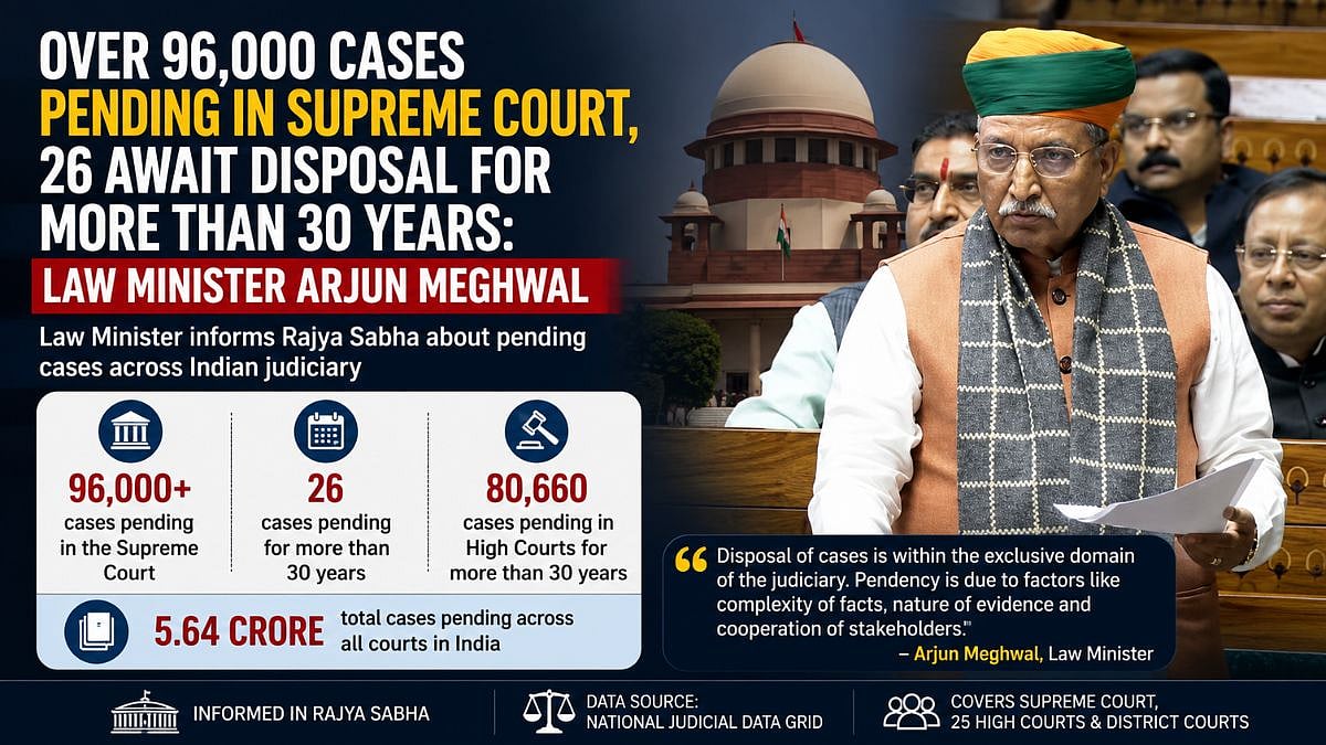 Supreme Court Has 96,000 Pending Cases