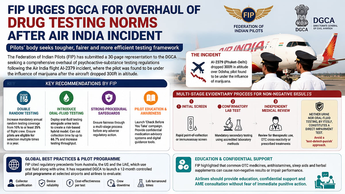 Indian Pilots' Union Seeks Overhaul Of DGCA Drug-Testing Rules