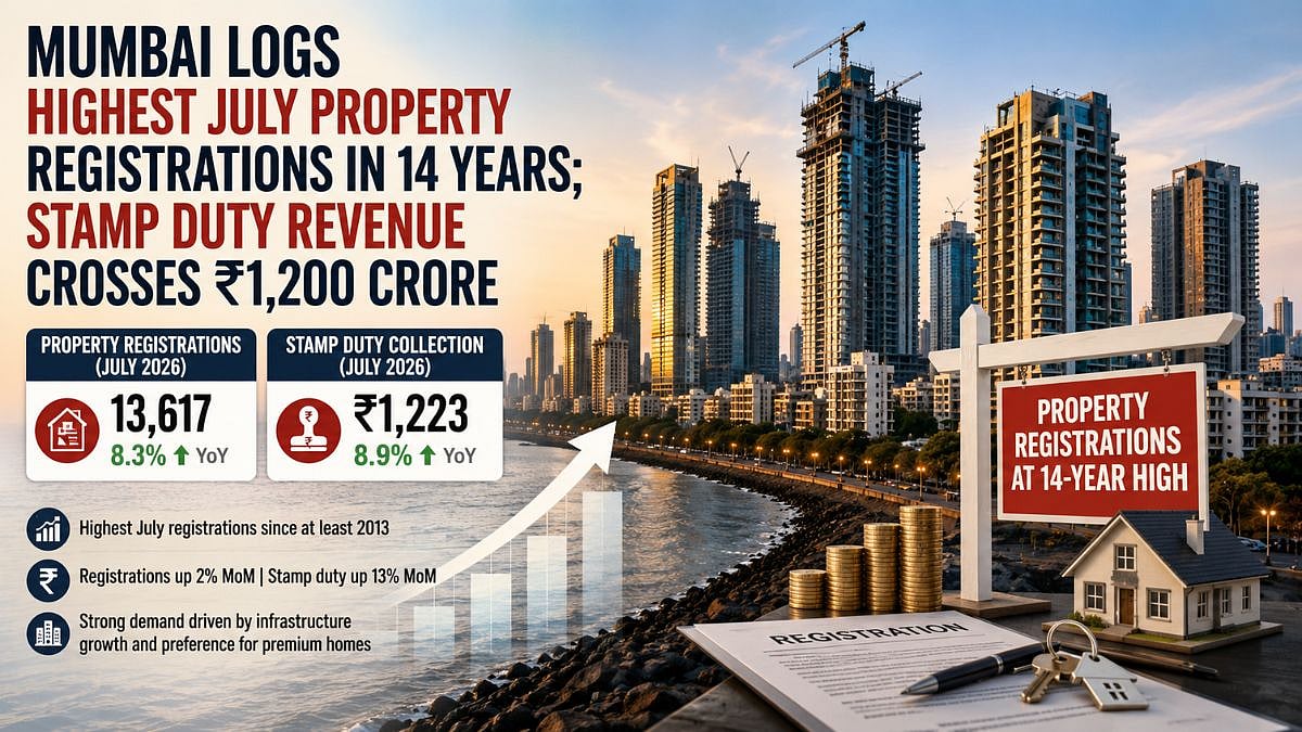 Mumbai Sees Highest July Property Registrations In 14 Years