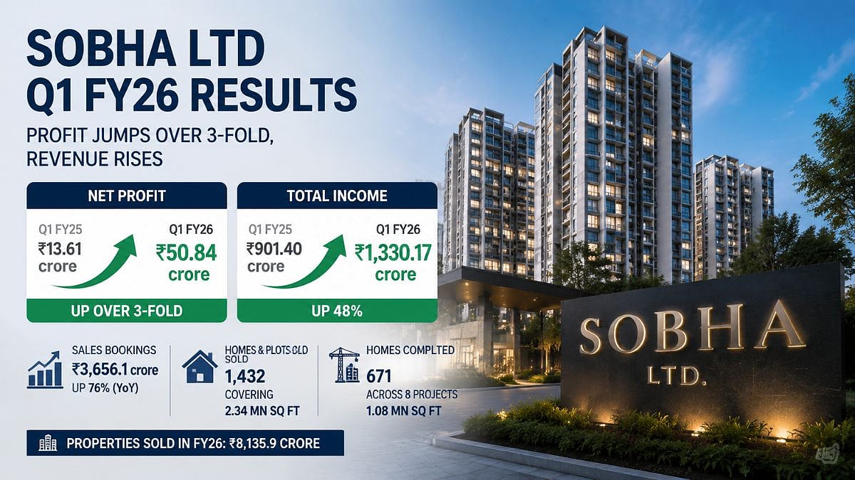Sobha Ltd's Q1 Profit Jumps 3-Fold To ₹51 Crore