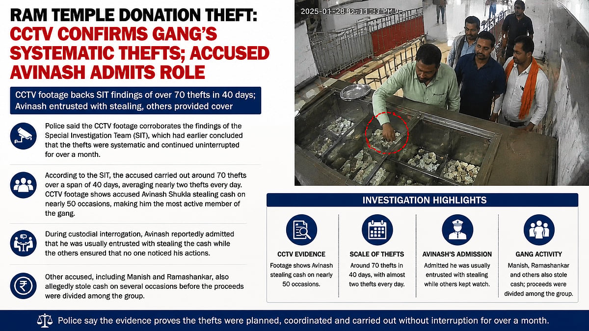 Gang Steals 70 Times in 40 Days from Ram Temple Donations