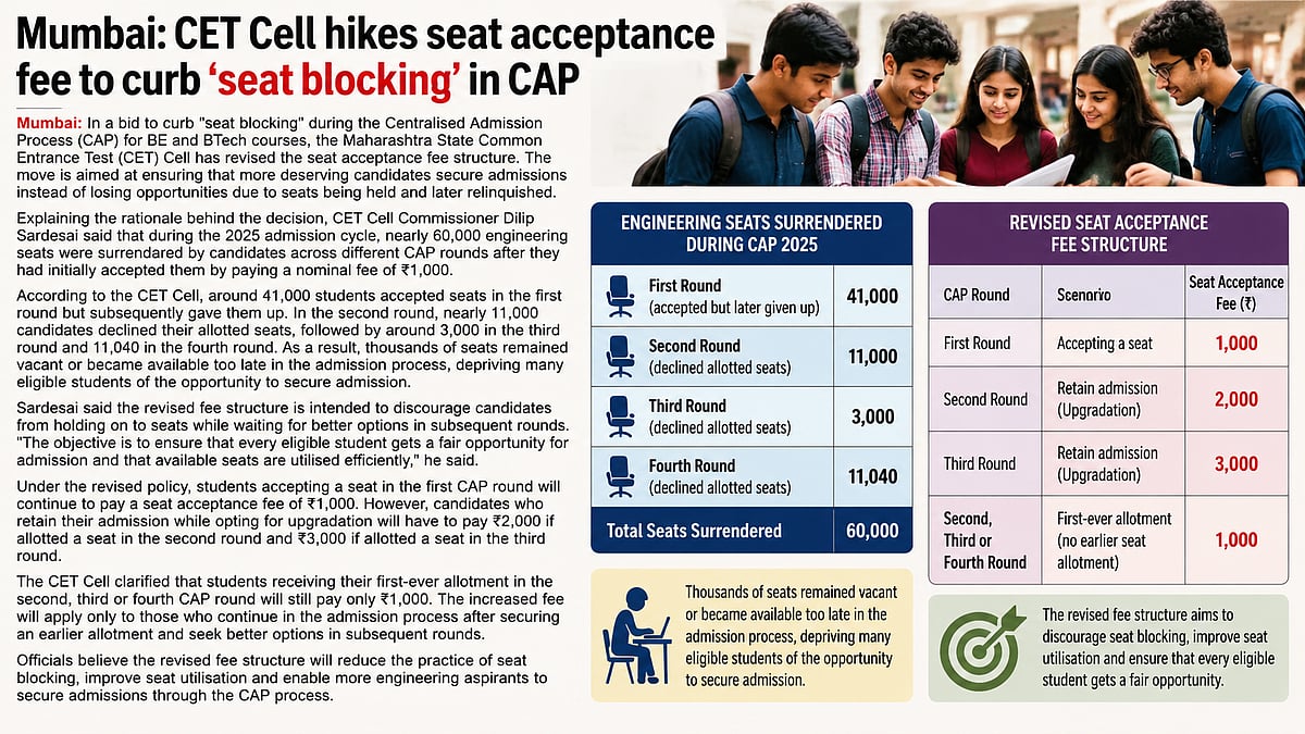 Maharashtra CET Cell Revises BE/BTech Seat Fee