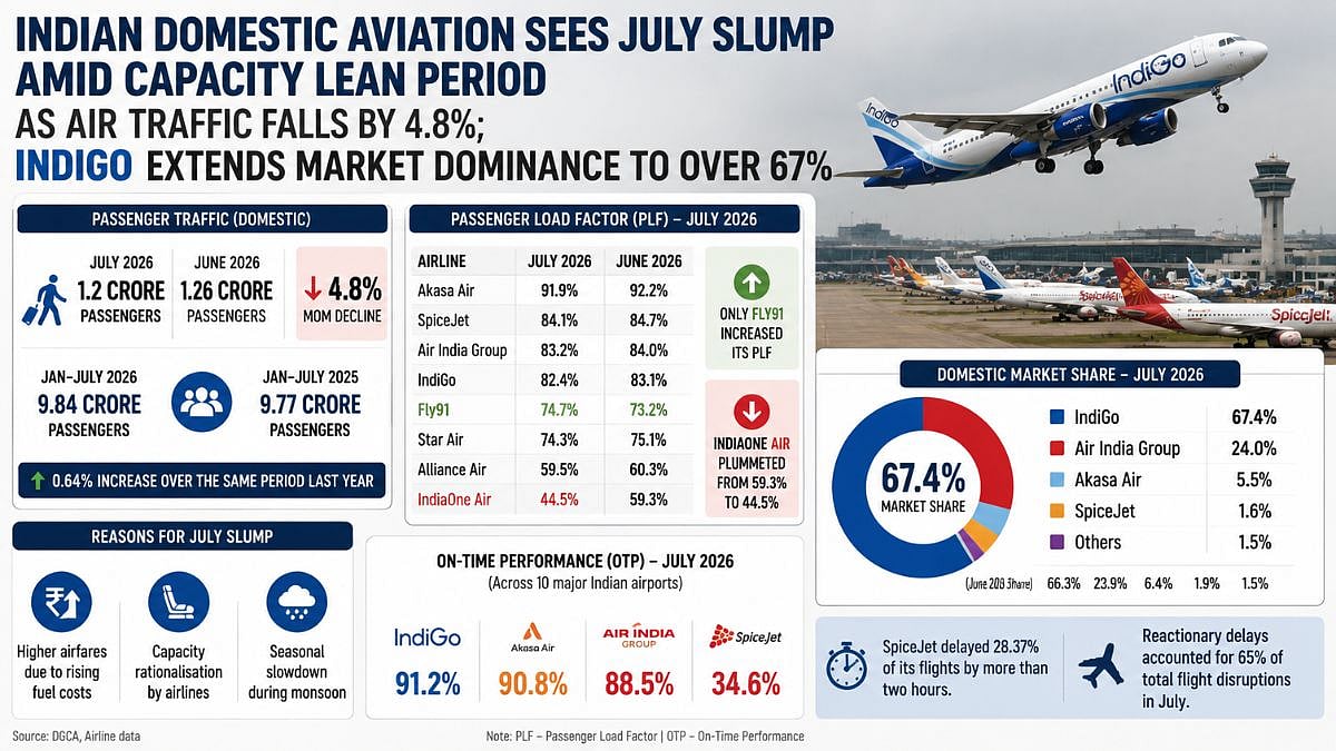 India Domestic Aviation Sees 4.8% Traffic Drop in July