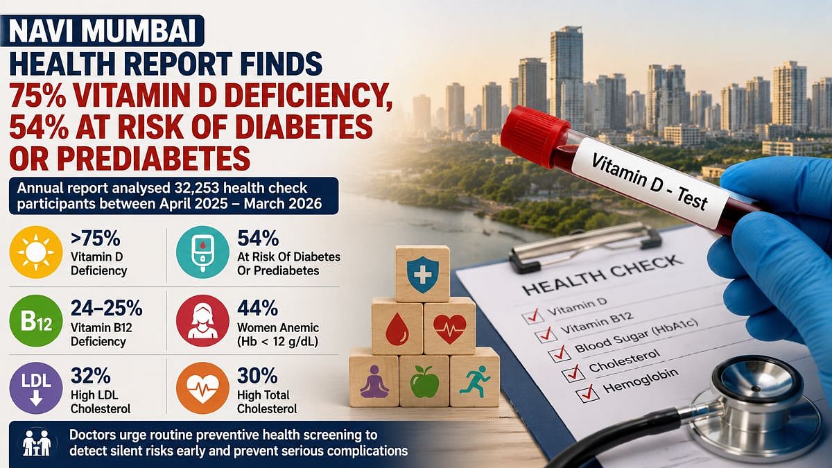 Navi Mumbai Health Report Reveals 75% Vitamin D Deficiency