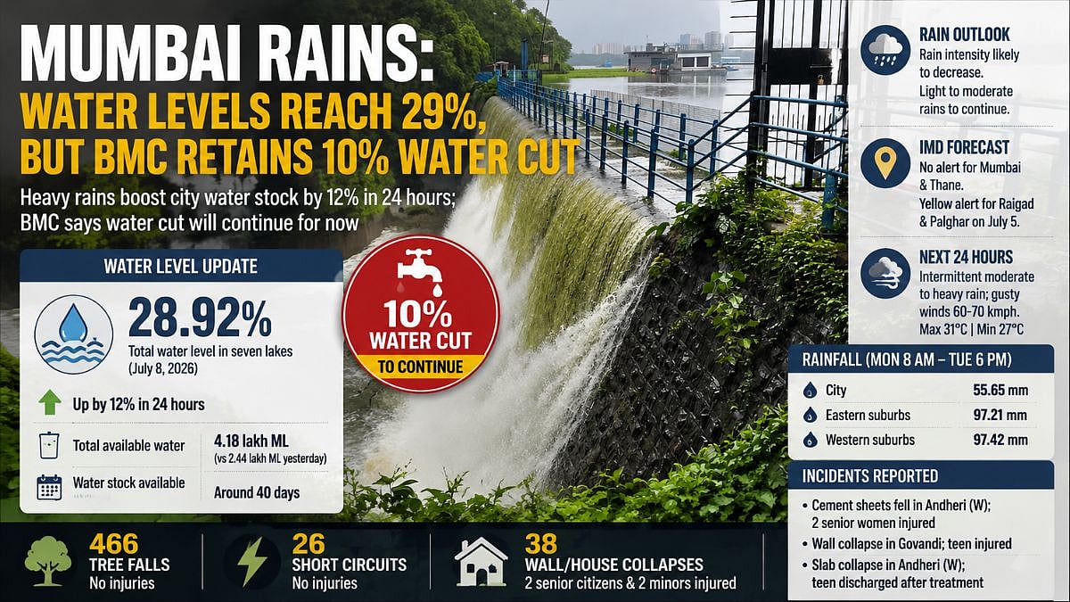 Mumbai Reservoirs Fill to 29% After Rains