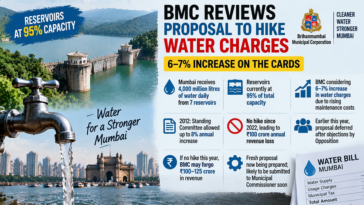 BMC Considers 6-7% Water Tariff Hike in Mumbai