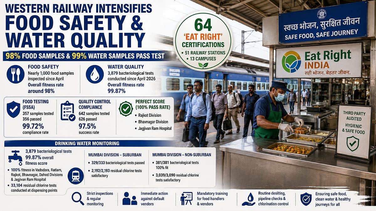 Western Railway Passes 98% Food, 99.87% Water Quality Checks