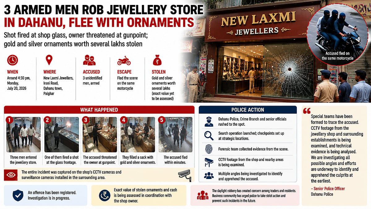 Armed Men Loot Dahanu Jewellery Shop of Lakhs