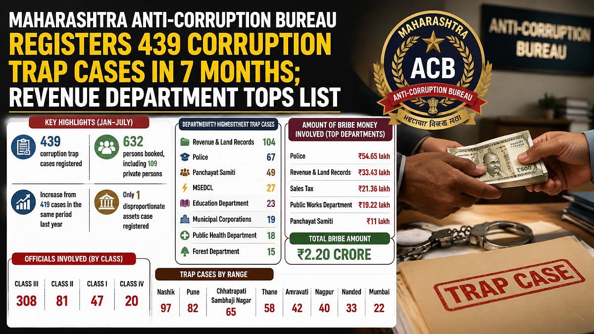 Maharashtra ACB Registers 439 Corruption Cases in 7 Months
