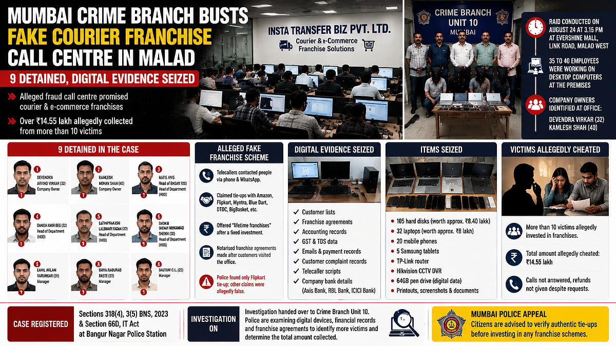 Mumbai Crime Branch Busts Malad Call Centre For Franchise Fraud
