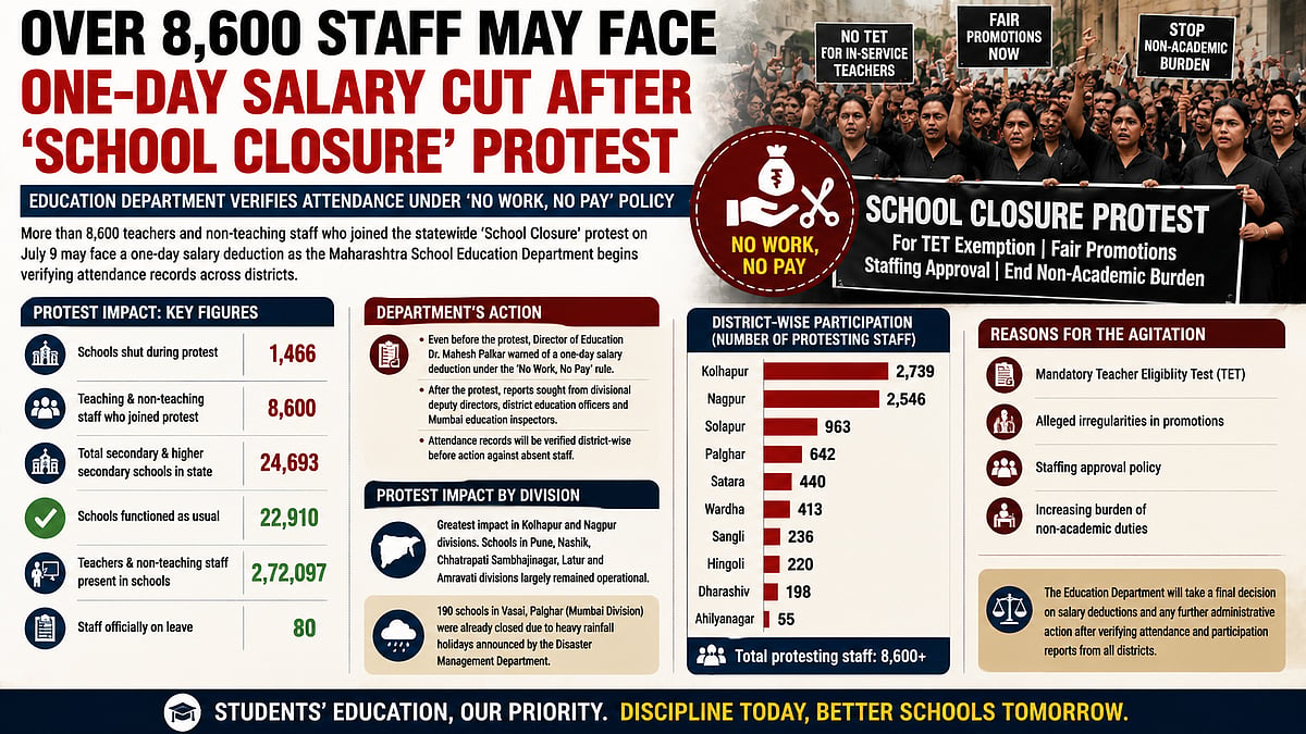 8,600 Maharashtra School Staff Face Pay Cut