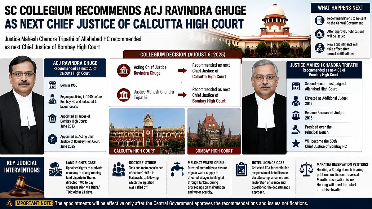 SC Collegium Recommends New Chief Justices for Calcutta and Bombay HCs