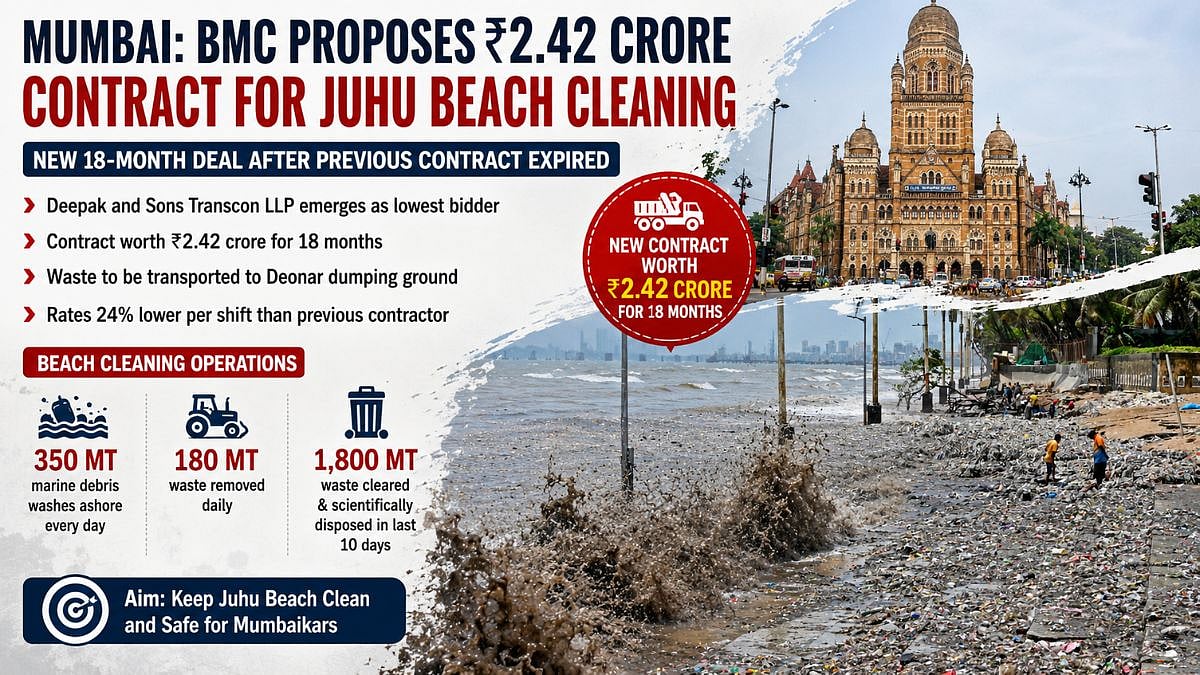 BMC Proposes ₹2.42 Crore Juhu Beach Cleaning Contract
