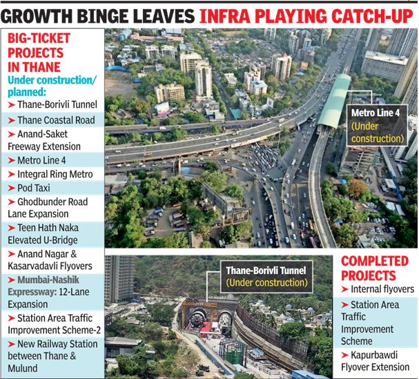 Thane Invests 55,000cr in Infrastructure