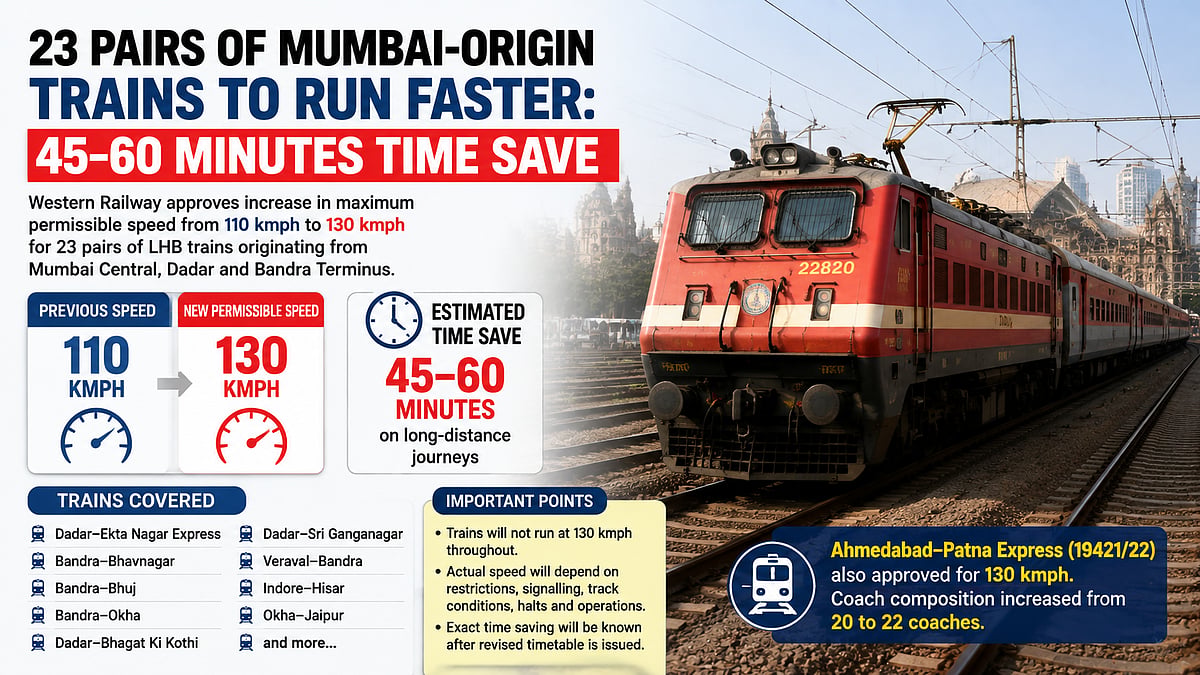 Western Railway Approves 130 Kmph Speed Upgrade For 23 Mumbai Trains