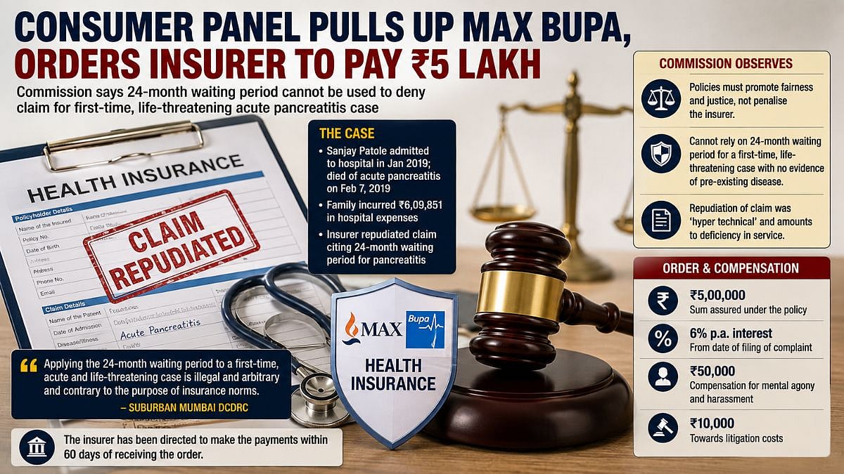 Mumbai Commission Orders Max Bupa to Pay ₹5 Lakh
