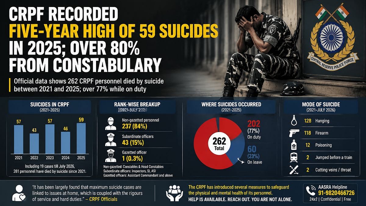 CRPF Suicides Hit 5-Year High at 59 in 2025
