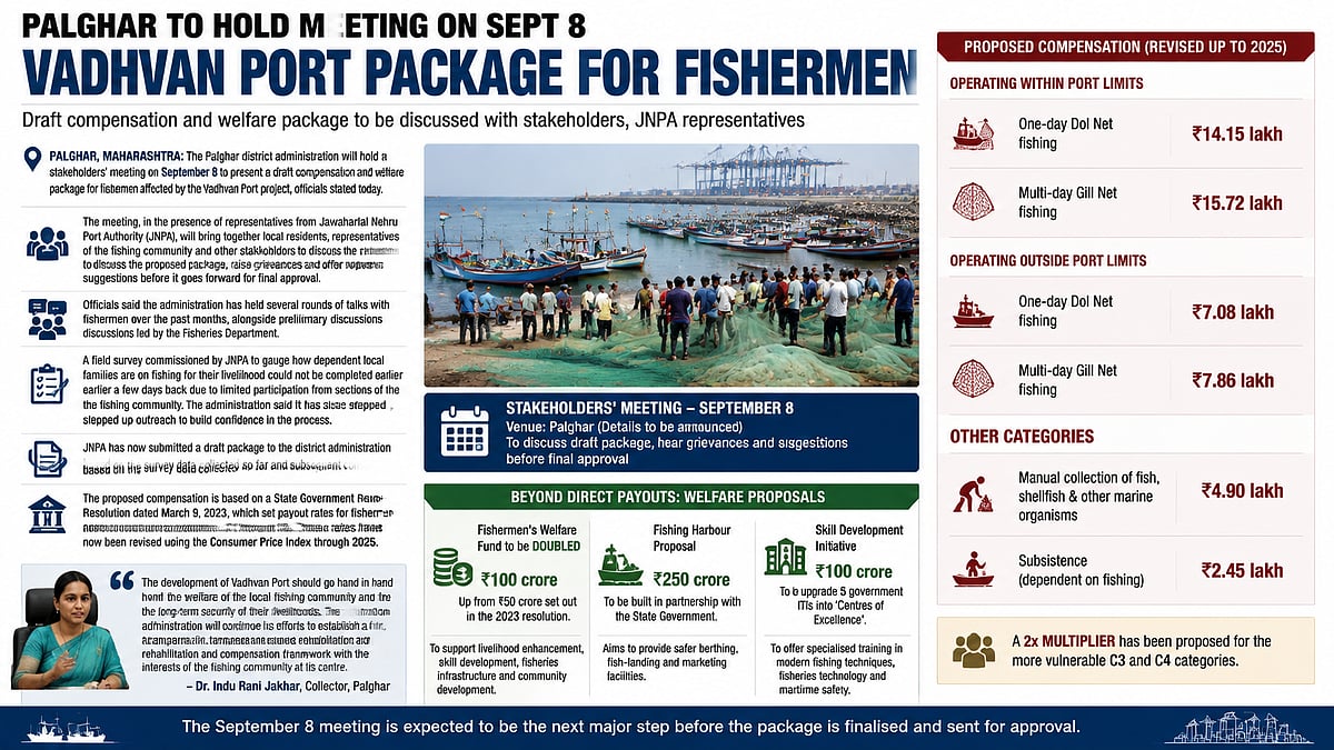Palghar Presents ₹100-Crore Fishermen Welfare Package