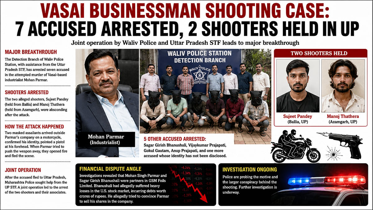 7 Arrested in Attempted Murder of Vasai Industrialist Mohan Parmar