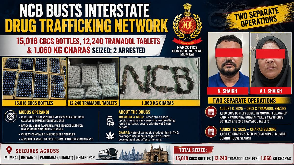 Mumbai NCB Seizes 15,018 CBCS Bottles, Arrests 2 in Drug Busts